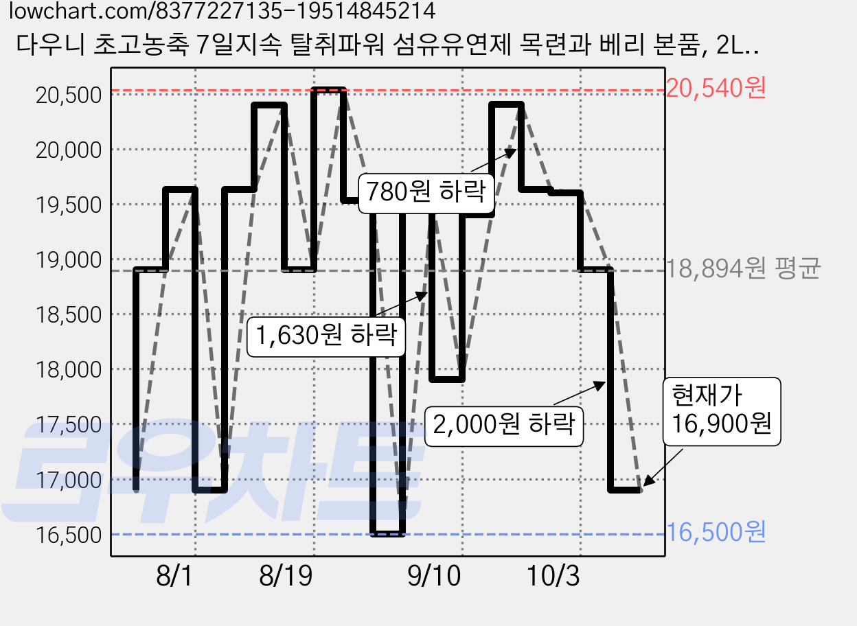 다우니 초고농축 7일지속 탈취파워 섬유유연제 목련과 베리 본품, 2L, 2개 가격 변동 차트, 현재가 16,900원, 관측 최저가 16,500원