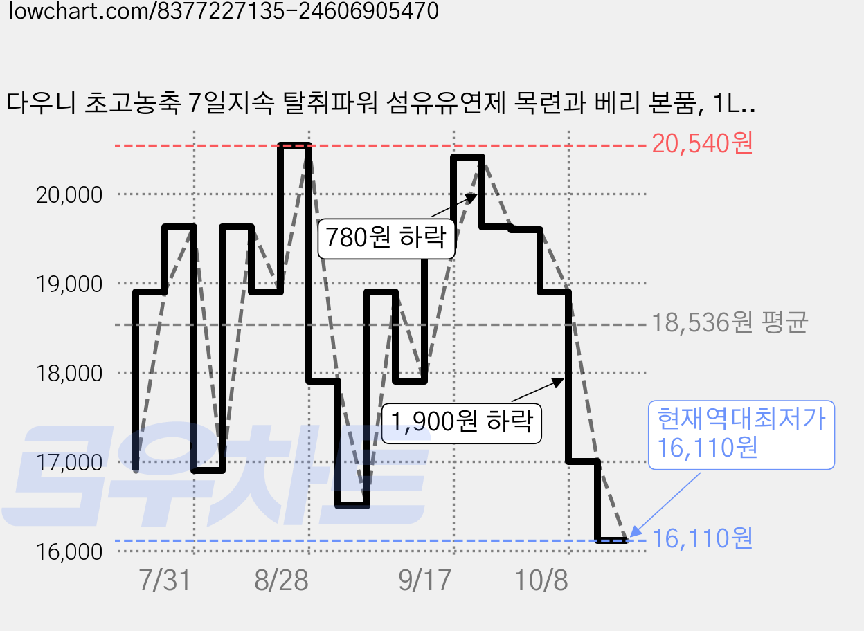 다우니 초고농축 7일지속 탈취파워 섬유유연제 목련과 베리 본품, 1L, 4개 가격 변동 차트, 현재가 16,110원, 역대최저가