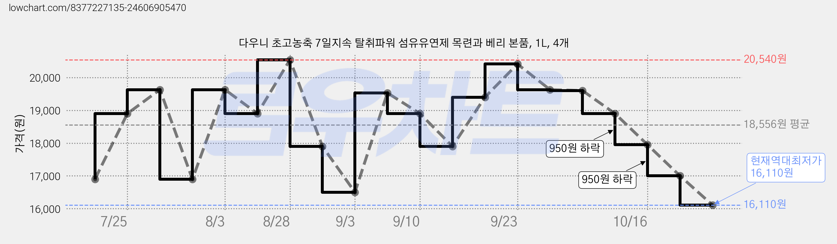 다우니 초고농축 7일지속 탈취파워 섬유유연제 목련과 베리 본품, 1L, 4개 가격 변동 차트, 현재가 16,110원, 역대최저가