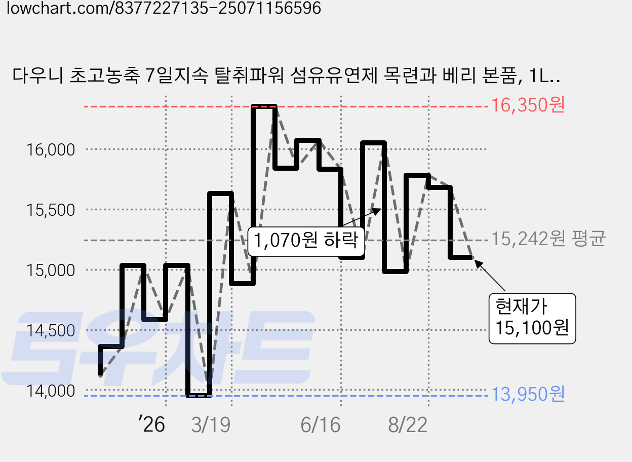 다우니 초고농축 7일지속 탈취파워 섬유유연제 목련과 베리 본품, 1L, 3개 가격 변동 차트, 현재가 15,100원, 관측 최저가 13,950원