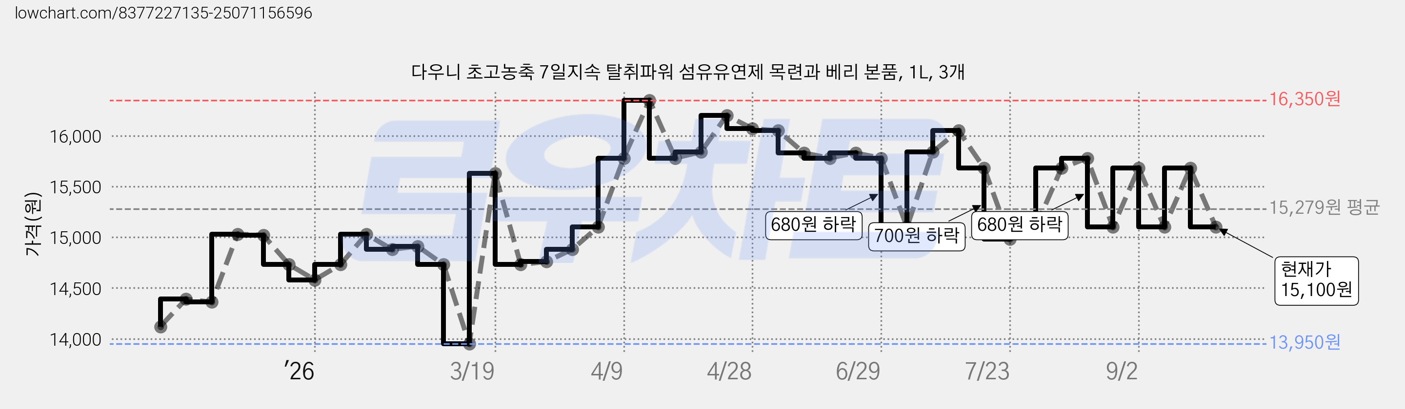 다우니 초고농축 7일지속 탈취파워 섬유유연제 목련과 베리 본품, 1L, 3개 가격 변동 차트, 현재가 15,100원, 관측 최저가 13,950원