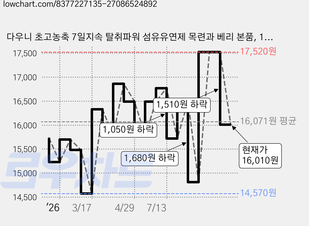 다우니 초고농축 7일지속 탈취파워 섬유유연제 목련과 베리 본품, 1.05L, 3개 가격 변동 차트, 현재가 16,010원, 관측 최저가 14,570원