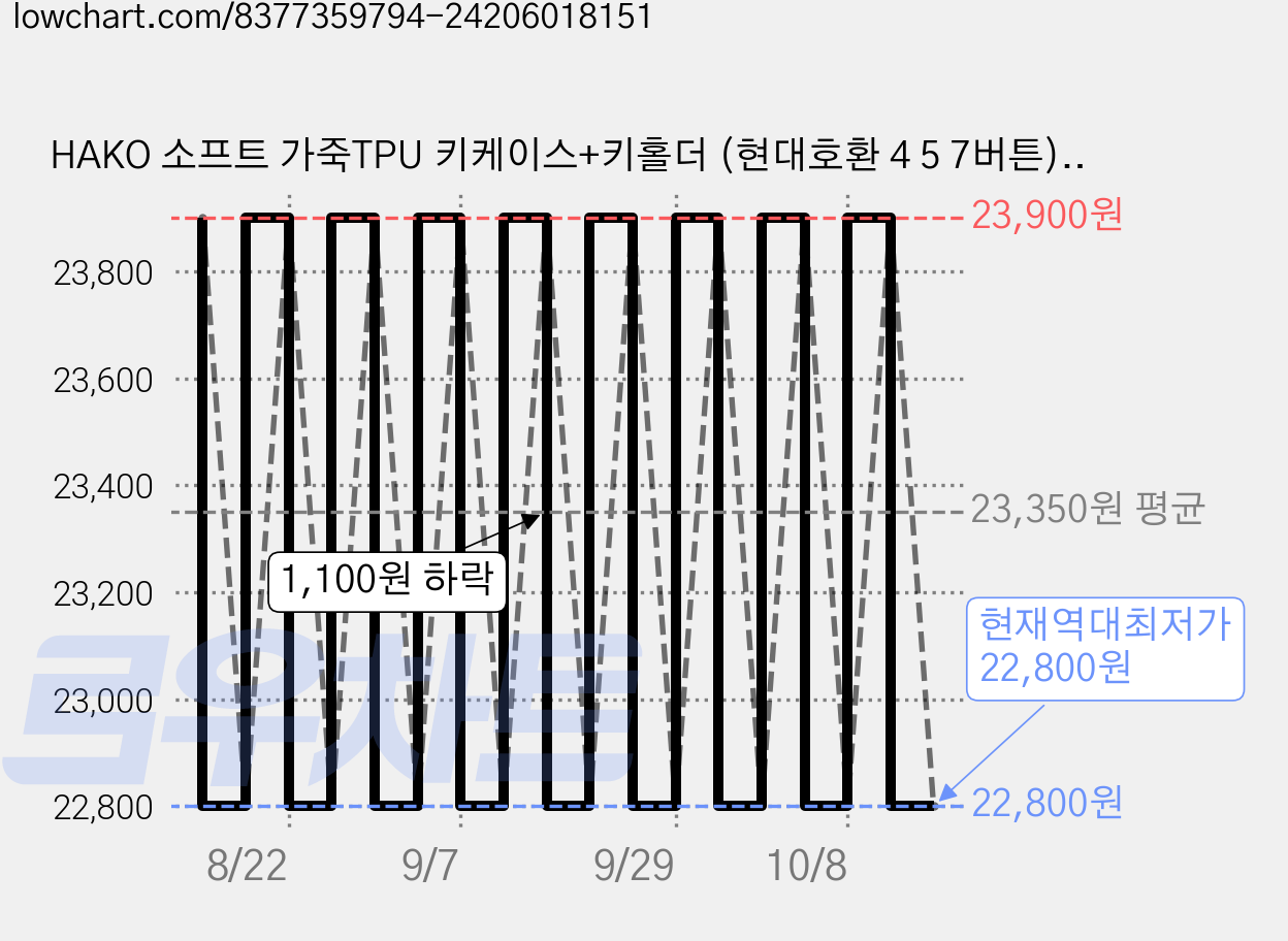 HAKO 소프트 가죽TPU 키케이스+키홀더 (현대호환 4 5 7버튼), 브라운, H-07 가격 변동 차트, 현재가 22,800원, 역대최저가