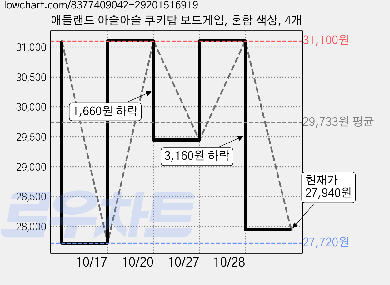 애들랜드 아슬아슬 쿠키탑 보드게임, 혼합 색상, 4개 가격 변동 차트, 현재가 27,940원, 관측 최저가 27,720원