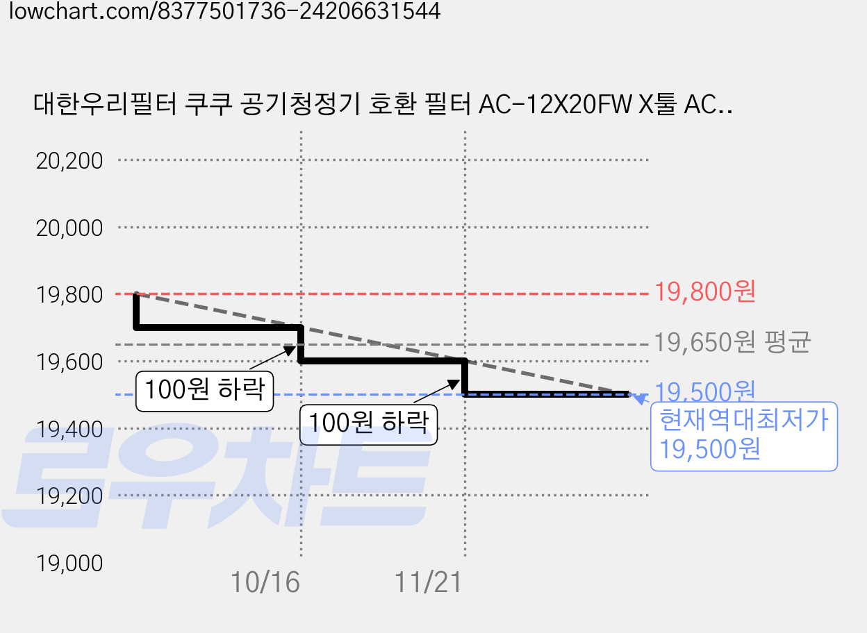 대한우리필터 쿠쿠 공기청정기 호환 필터 AC-12X20FW X툴 AC-09XH, 1세트 가격 변동 차트, 현재가 19,500원, 역대최저가