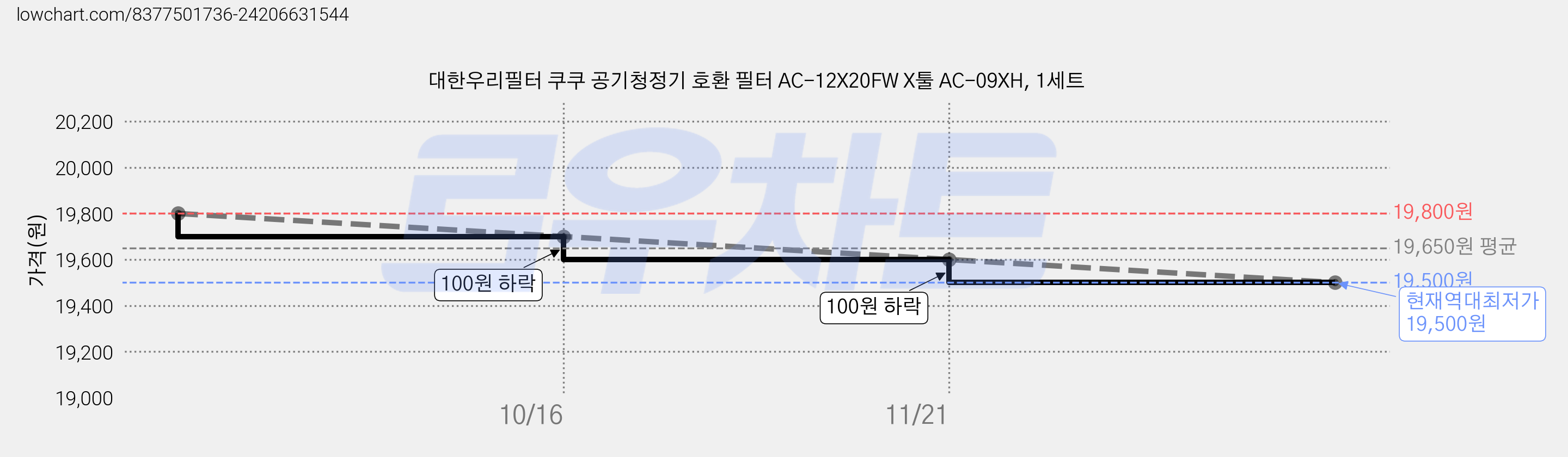 대한우리필터 쿠쿠 공기청정기 호환 필터 AC-12X20FW X툴 AC-09XH, 1세트 가격 변동 차트, 현재가 19,500원, 역대최저가