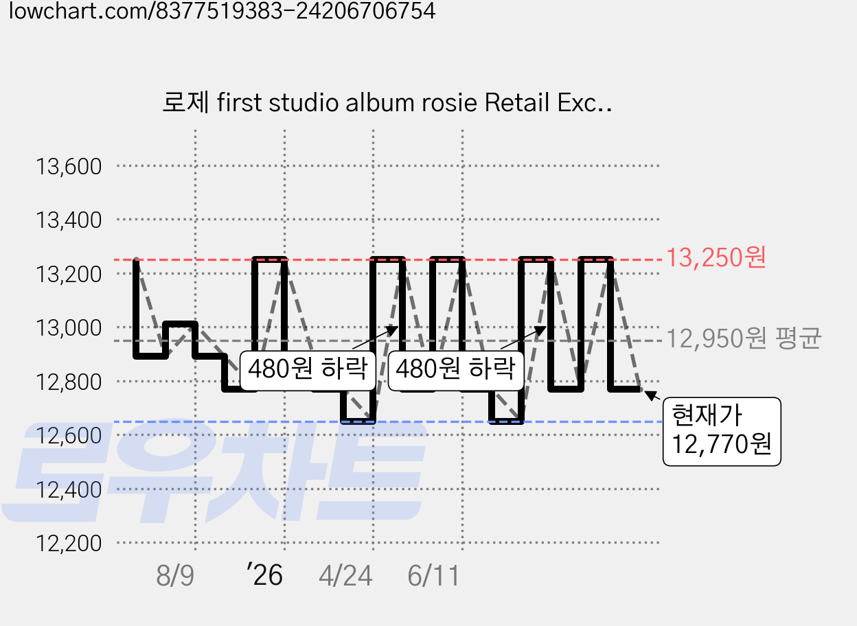 로제 first studio album rosie Retail Exclusive + 포스터, 1CD 가격 변동 차트, 현재가 12,770원, 관측 최저가 12,650원