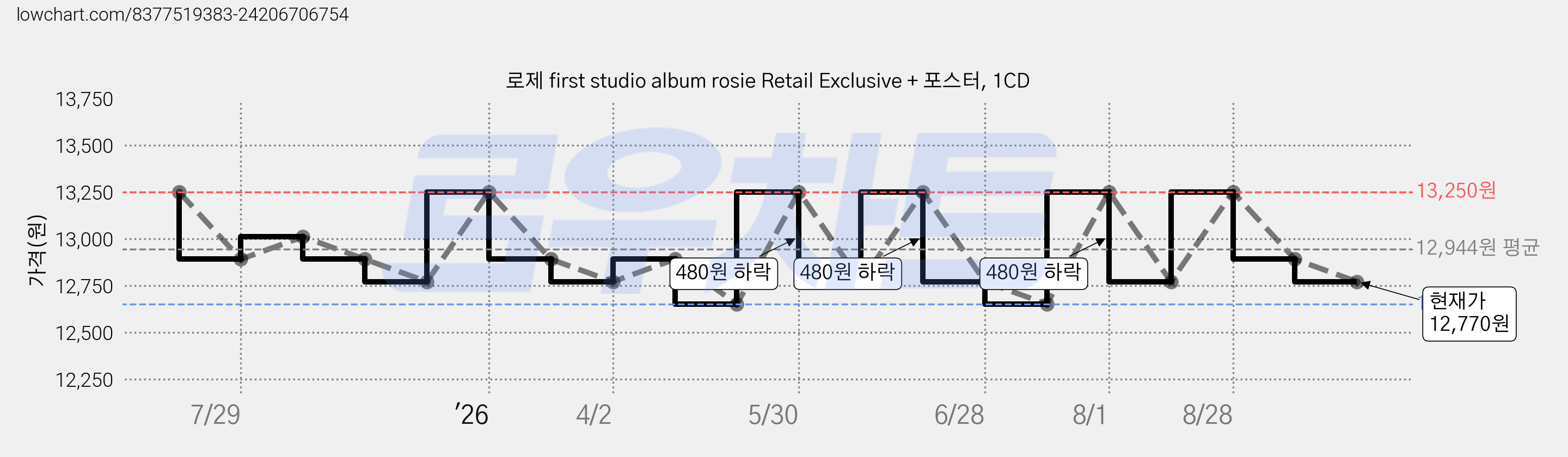 로제 first studio album rosie Retail Exclusive + 포스터, 1CD 가격 변동 차트, 현재가 12,770원, 관측 최저가 12,650원