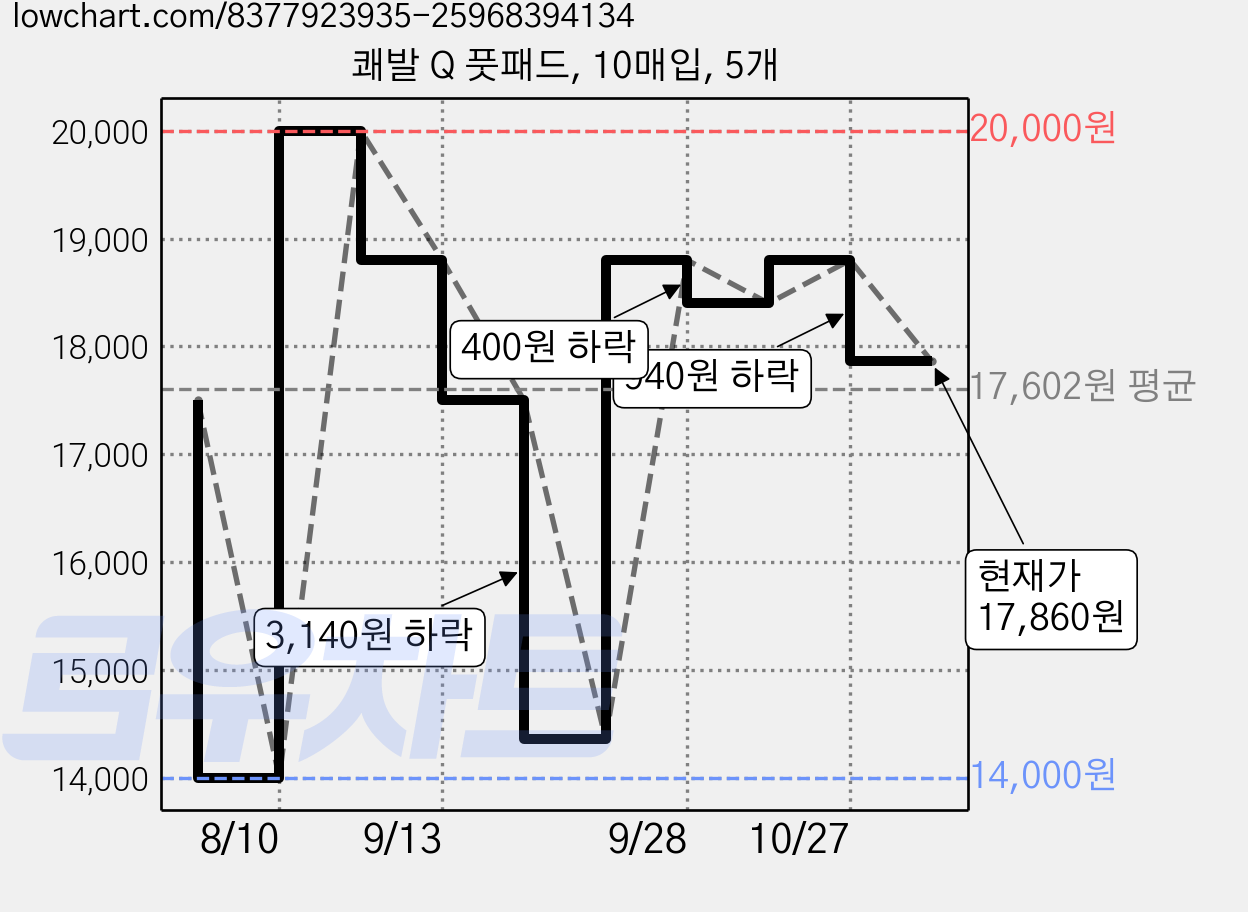 쾌발 Q 풋패드, 10매입, 5개 가격 변동 차트, 현재가 17,860원, 관측 최저가 14,000원