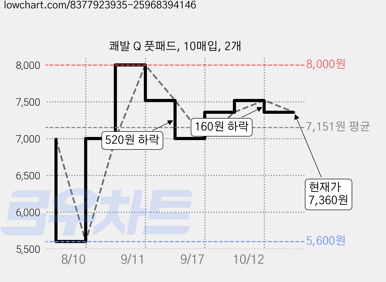 쾌발 Q 풋패드, 10매입, 2개 가격 변동 차트, 현재가 7,360원, 관측 최저가 5,600원