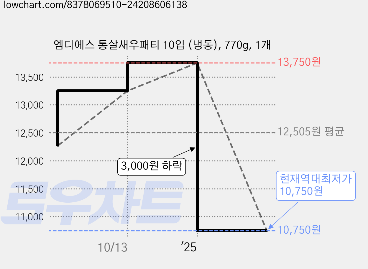 엠디에스 통살새우패티 10입 (냉동), 770g, 1개 가격 변동 차트, 현재가 10,750원, 역대최저가