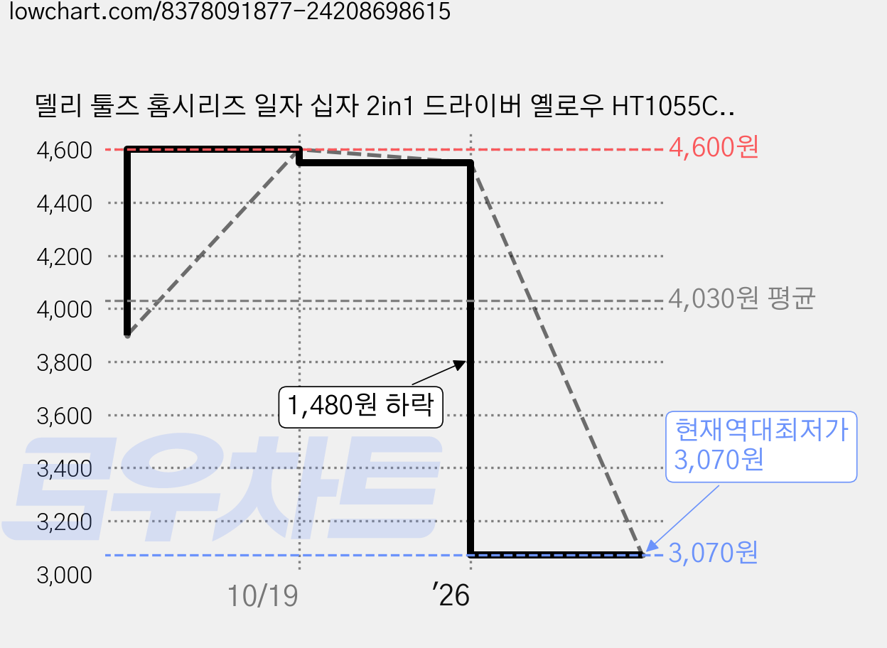 델리 툴즈 홈시리즈 일자 십자 2in1 드라이버 옐로우 HT1055C, 1개 가격 변동 차트, 현재가 3,070원, 역대최저가