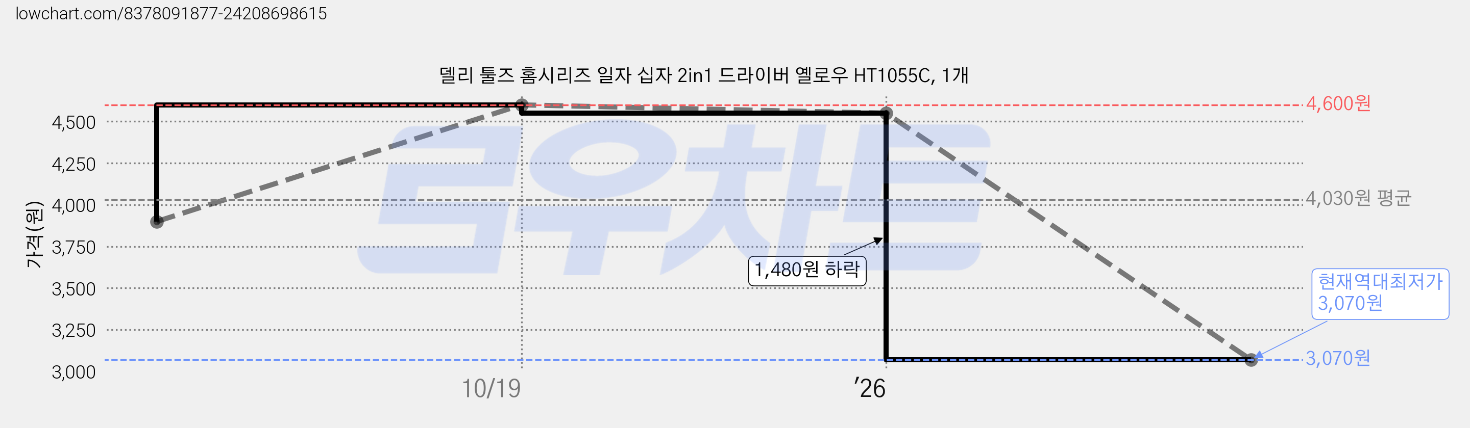 델리 툴즈 홈시리즈 일자 십자 2in1 드라이버 옐로우 HT1055C, 1개 가격 변동 차트, 현재가 3,070원, 역대최저가