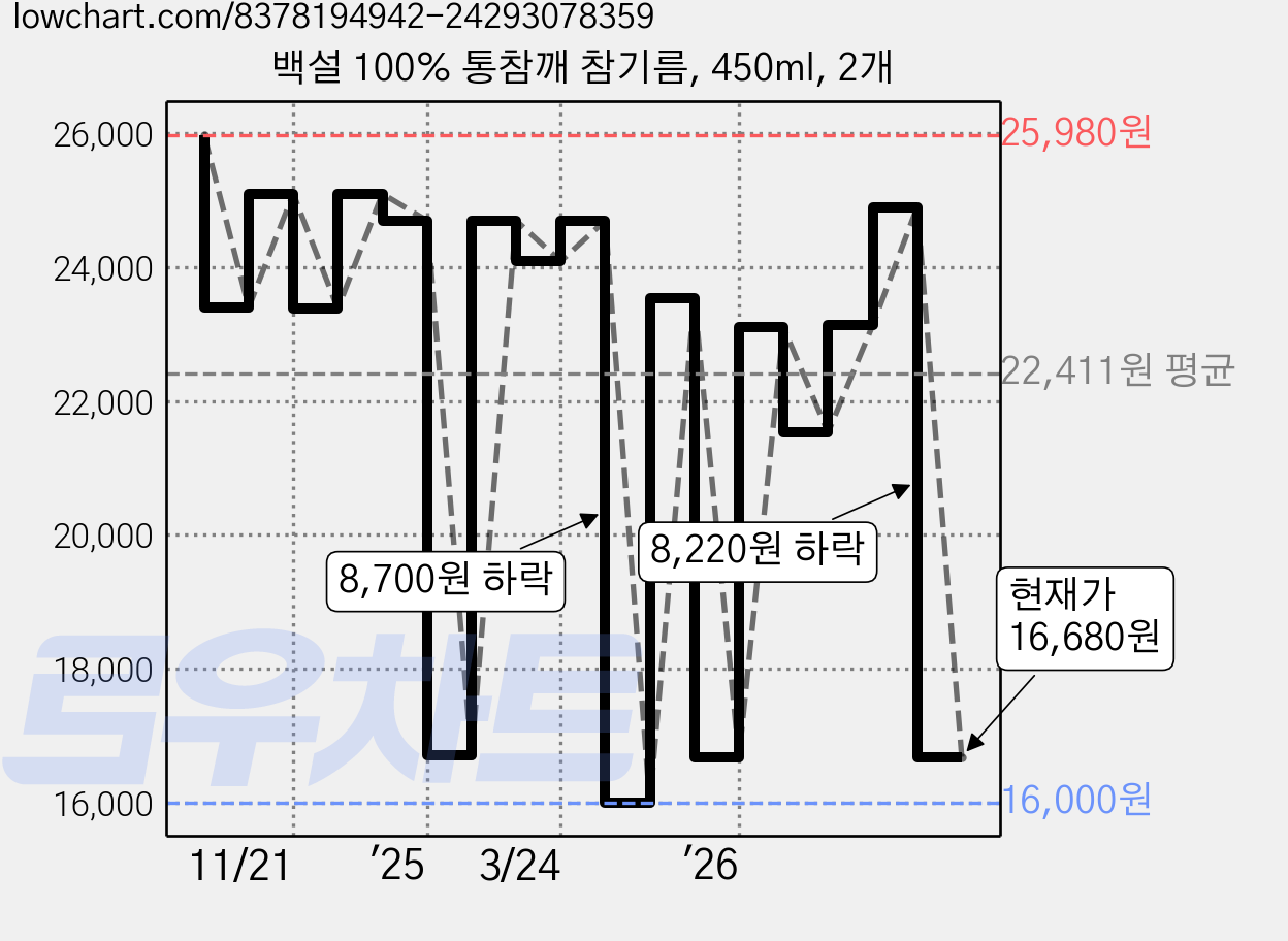 백설 100% 통참깨 참기름, 450ml, 2개 가격 변동 차트, 현재가 16,680원, 관측 최저가 15,500원
