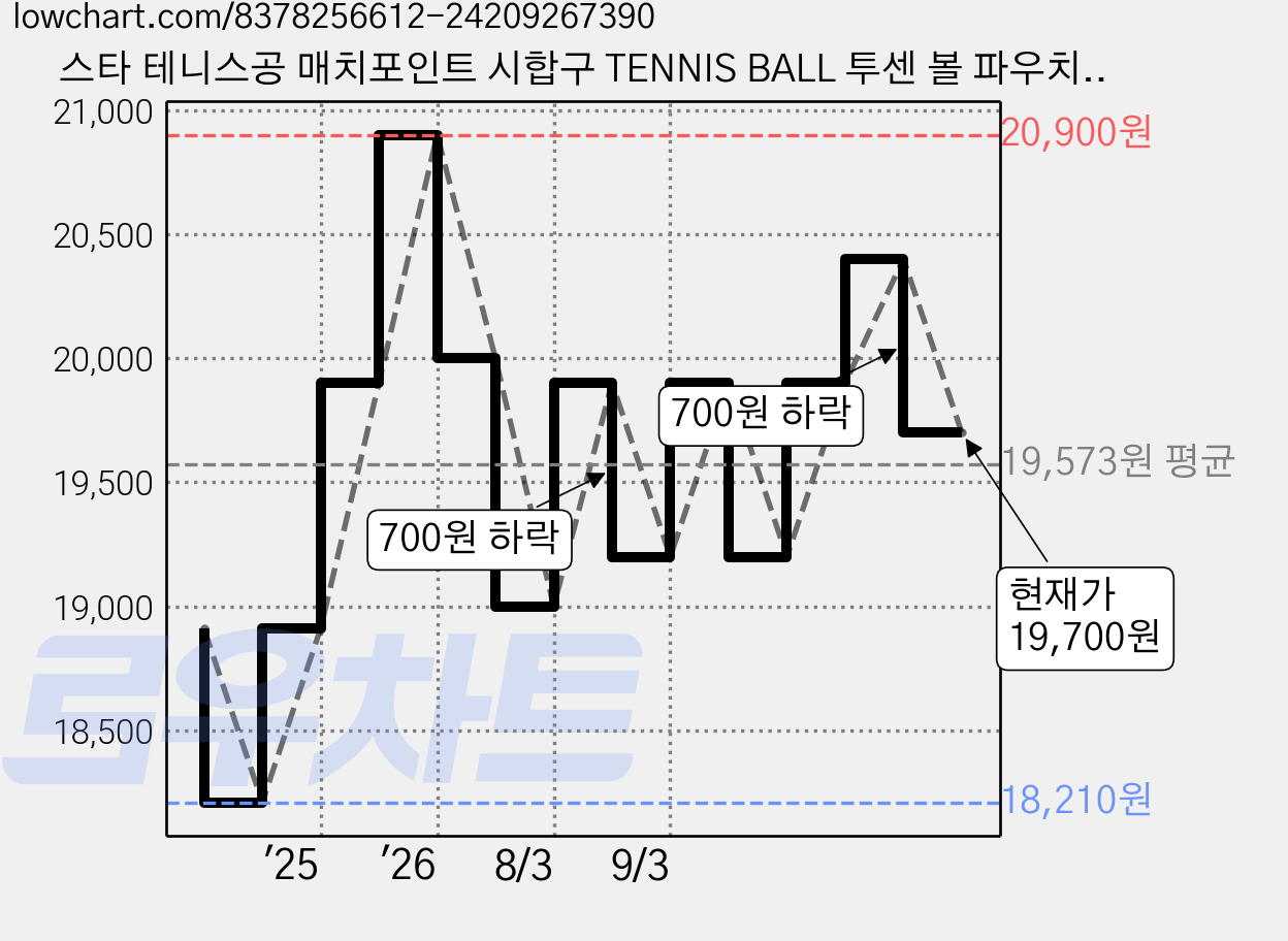 스타 테니스공 매치포인트 시합구 TENNIS BALL 투센 볼 파우치, 옐로우, 4개 가격 변동 차트, 현재가 19,700원, 관측 최저가 18,210원