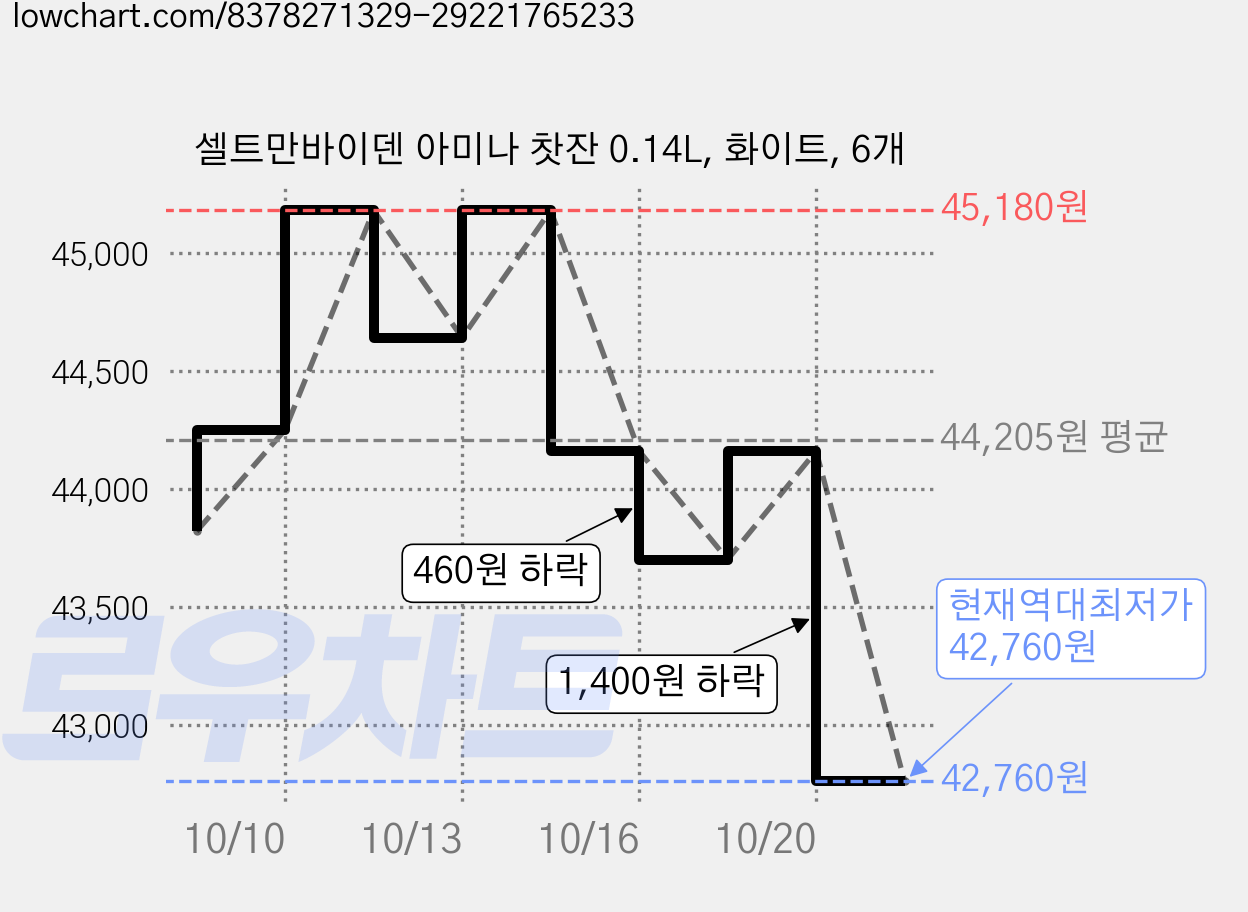 셀트만바이덴 아미나 찻잔 0.14L, 화이트, 6개 가격 변동 차트, 현재가 42,760원, 역대최저가