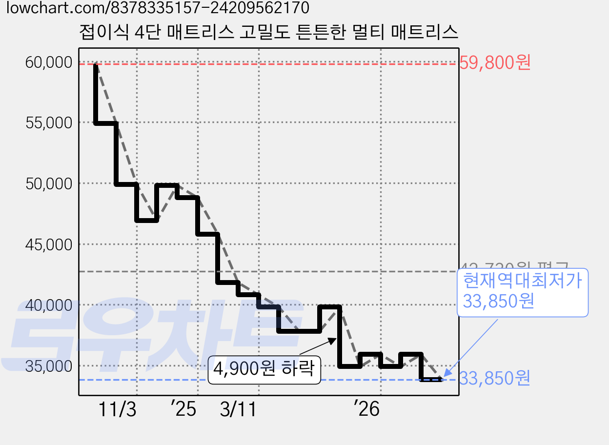 접이식 4단 매트리스 고밀도 튼튼한 멀티 매트리스 가격 변동 차트, 현재가 33,850원, 역대최저가