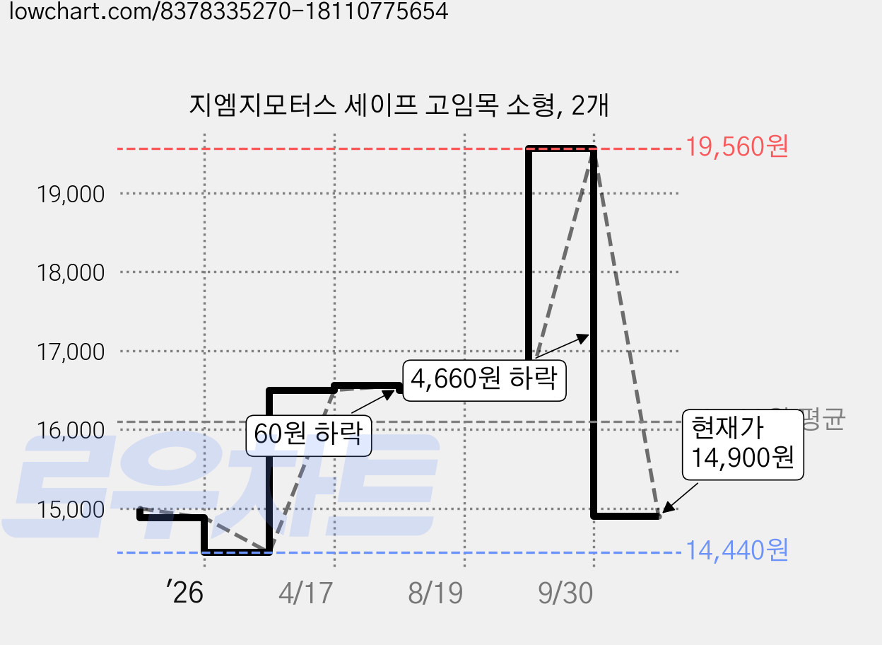 지엠지모터스 세이프 고임목 소형, 2개 가격 변동 차트, 현재가 14,900원, 관측 최저가 14,440원