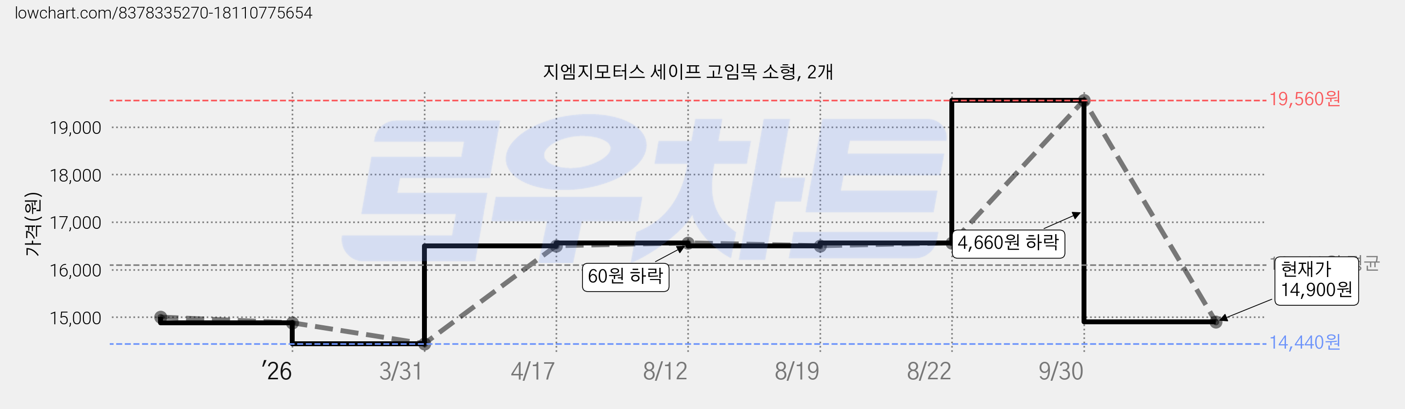 지엠지모터스 세이프 고임목 소형, 2개 가격 변동 차트, 현재가 14,900원, 관측 최저가 14,440원