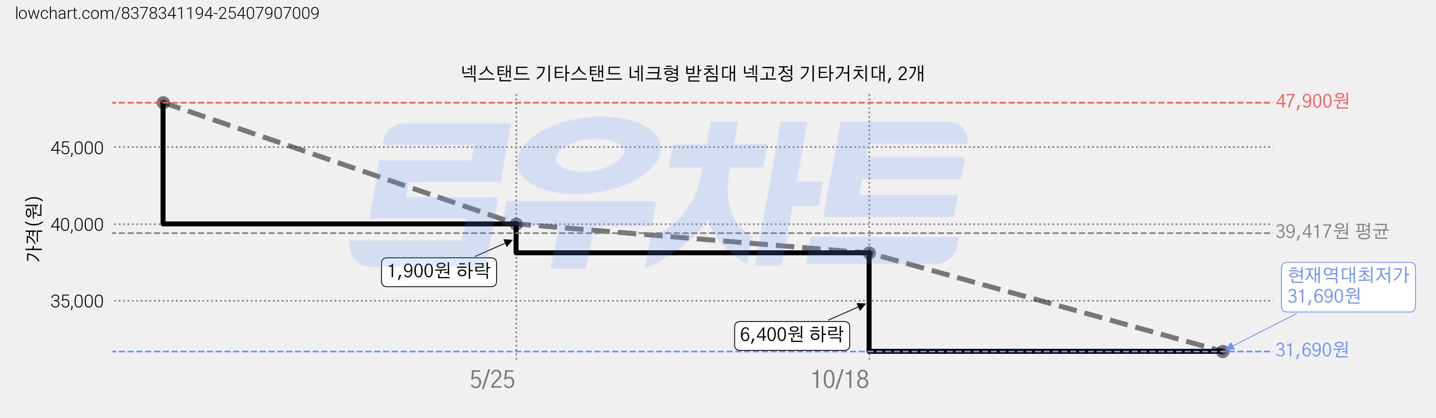 넥스탠드 기타스탠드 네크형 받침대 넥고정 기타거치대, 2개 가격 변동 차트, 현재가 31,690원, 역대최저가