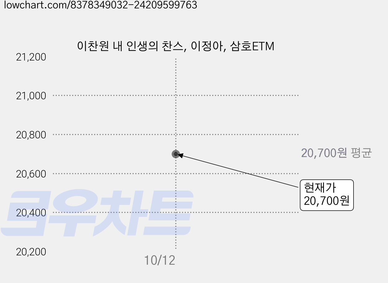 이찬원 내 인생의 찬스, 이정아, 삼호ETM 가격 변동 차트, 현재가 20,700원