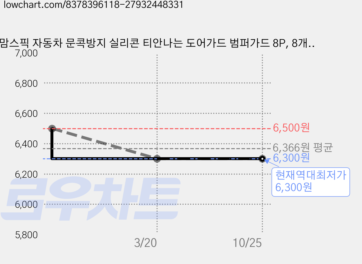 맘스픽 자동차 문콕방지 실리콘 티안나는 도어가드 범퍼가드 8P, 8개, 투명 가격 변동 차트, 현재가 6,300원, 역대최저가