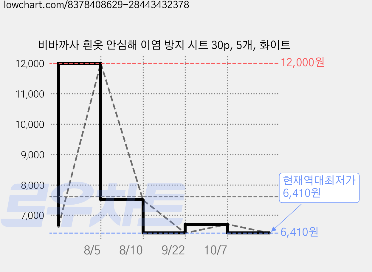 비바까사 흰옷 안심해 이염 방지 시트 30p, 5개, 화이트 가격 변동 차트, 현재가 6,410원, 역대최저가