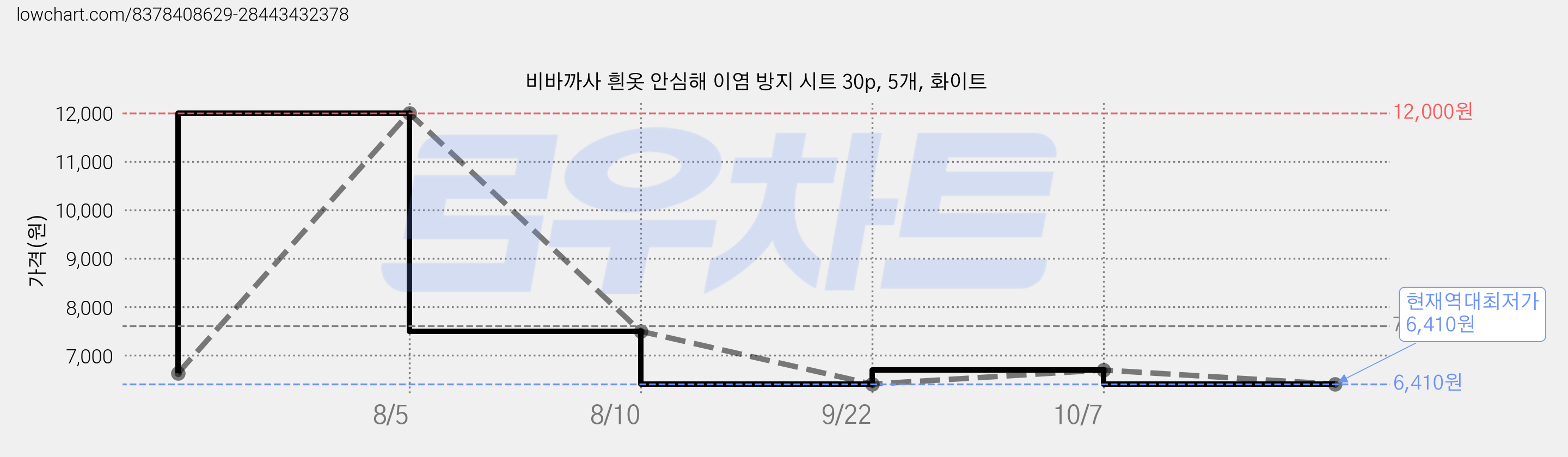 비바까사 흰옷 안심해 이염 방지 시트 30p, 5개, 화이트 가격 변동 차트, 현재가 6,410원, 역대최저가