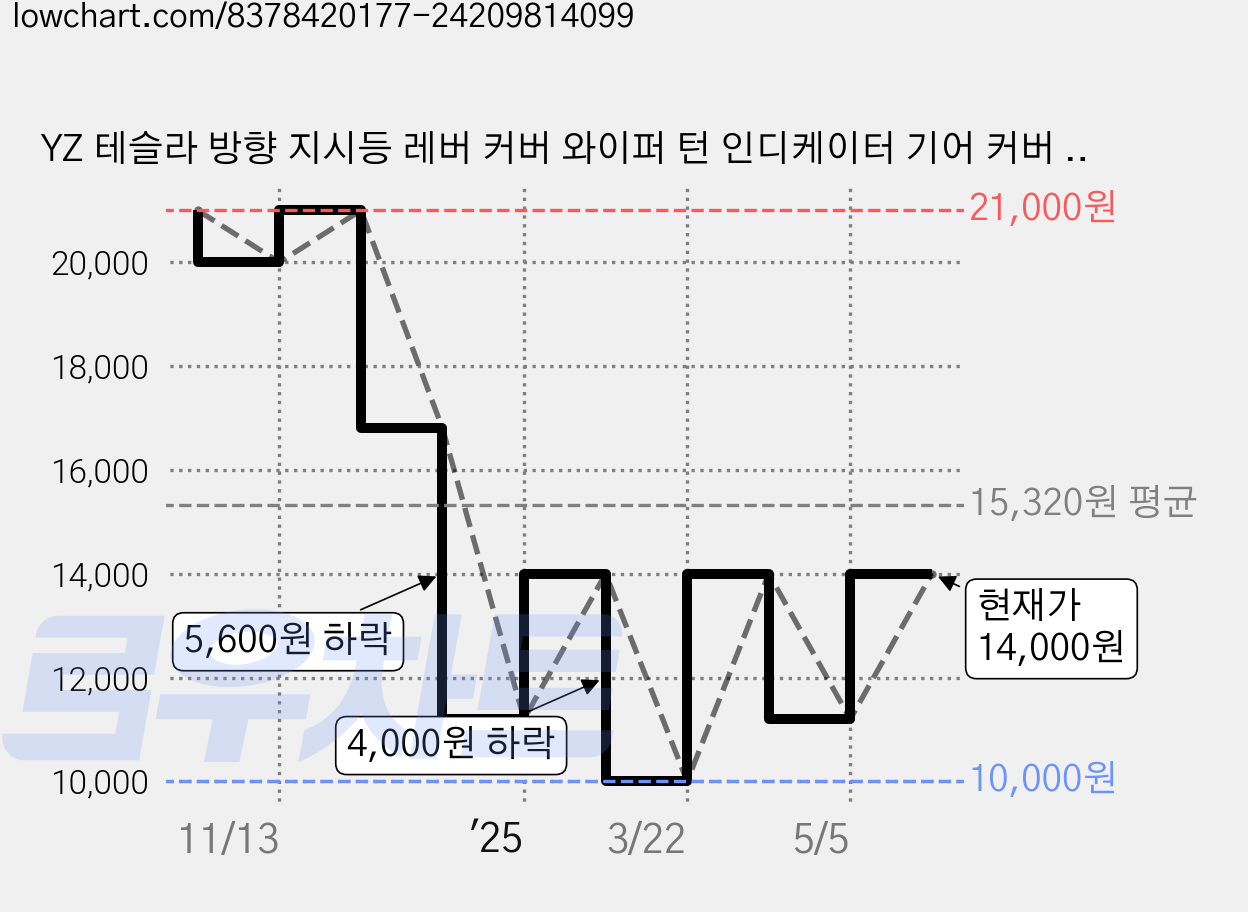 YZ 테슬라 방향 지시등 레버 커버 와이퍼 턴 인디케이터 기어 커버 자동차 내부 악세사리 기어 시프트 커버 자동차 인테리어 패들 장식 노브 1개=1세트 (2피스), 1개, 무광 블랙 가격 변동 차트, 현재가 14,000원, 관측 최저가 10,000원