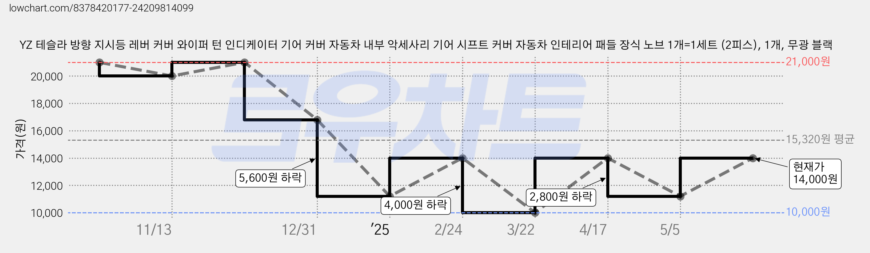 YZ 테슬라 방향 지시등 레버 커버 와이퍼 턴 인디케이터 기어 커버 자동차 내부 악세사리 기어 시프트 커버 자동차 인테리어 패들 장식 노브 1개=1세트 (2피스), 1개, 무광 블랙 가격 변동 차트, 현재가 14,000원, 관측 최저가 10,000원