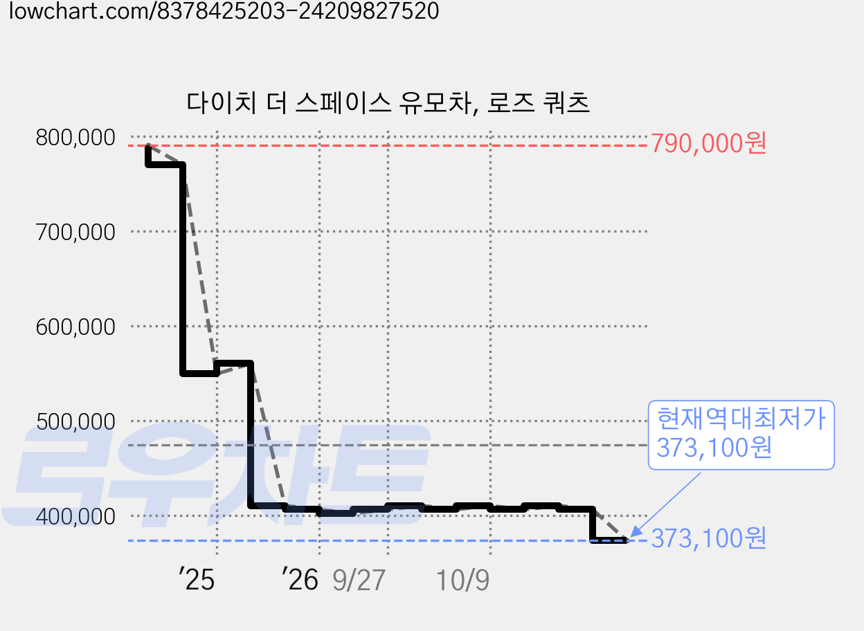 다이치 더 스페이스 유모차, 로즈 쿼츠 가격 변동 차트, 현재가 373,100원, 역대최저가