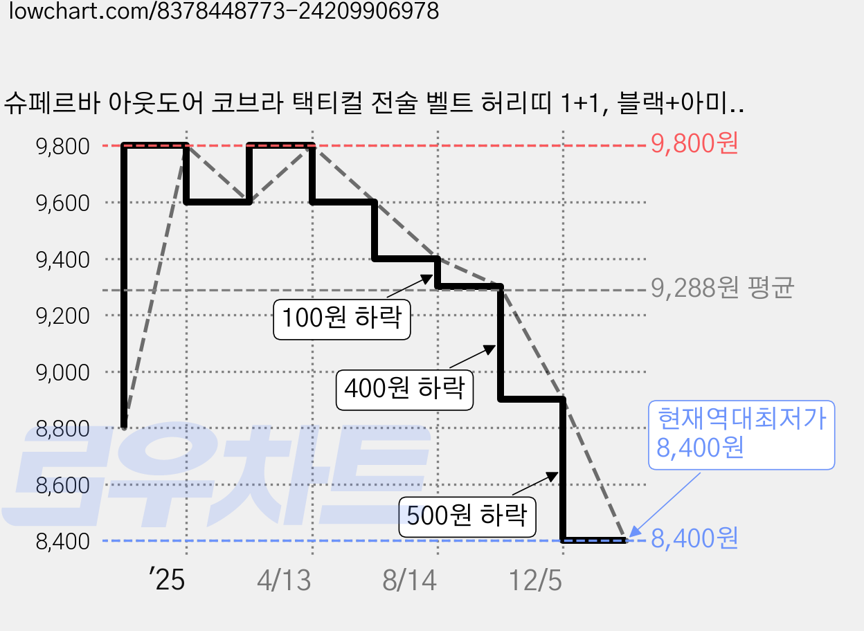 슈페르바 아웃도어 코브라 택티컬 전술 벨트 허리띠 1+1, 블랙+아미그린, 1개 가격 변동 차트, 현재가 8,400원, 역대최저가