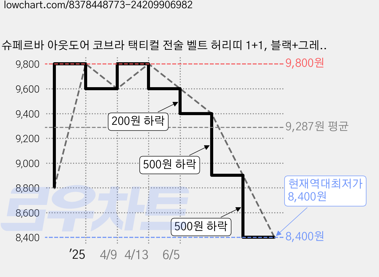 슈페르바 아웃도어 코브라 택티컬 전술 벨트 허리띠 1+1, 블랙+그레이, 1개 가격 변동 차트, 현재가 8,400원, 역대최저가