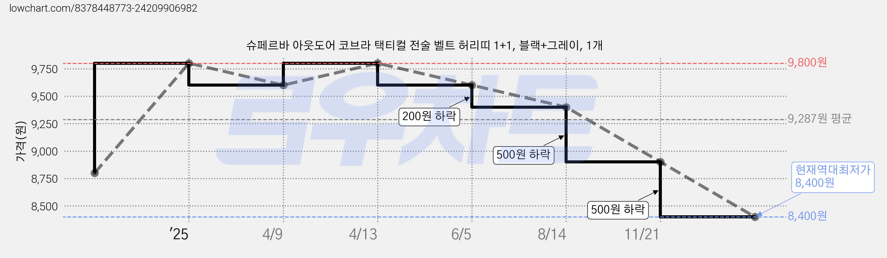 슈페르바 아웃도어 코브라 택티컬 전술 벨트 허리띠 1+1, 블랙+그레이, 1개 가격 변동 차트, 현재가 8,400원, 역대최저가