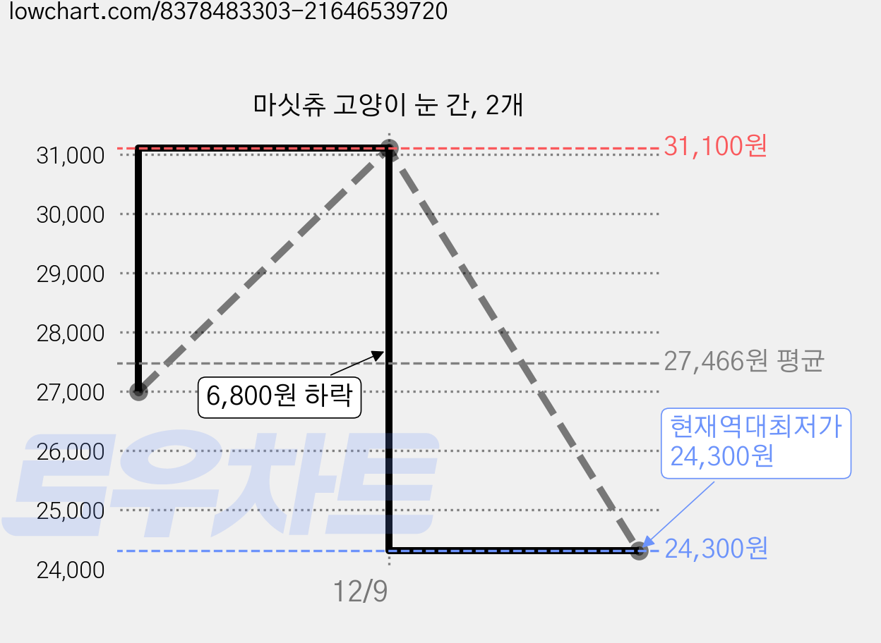 마싯츄 고양이 눈 간, 2개 가격 변동 차트, 현재가 24,300원, 역대최저가