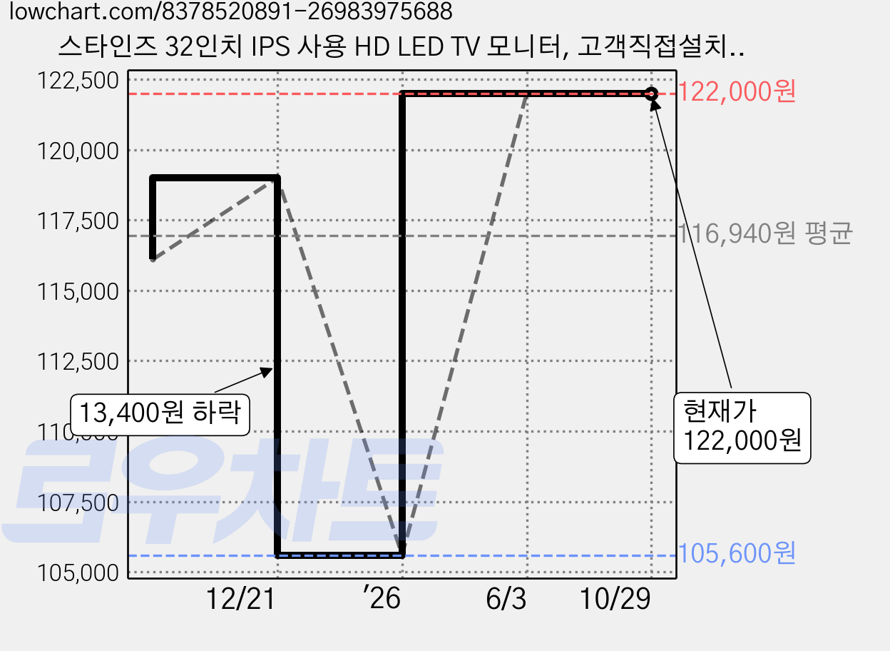 스타인즈 32인치 IPS 사용 HD LED TV 모니터, 고객직접설치, 스탠드형, D3201Z FHD, 81cm/32인치 가격 변동 차트, 현재가 122,000원, 관측 최저가 105,600원