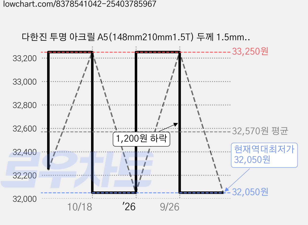 다한진 투명 아크릴 A5(148mm210mm1.5T) 두께 1.5mm DIY용 미술용 그리기판, 40개 가격 변동 차트, 현재가 32,050원, 역대최저가