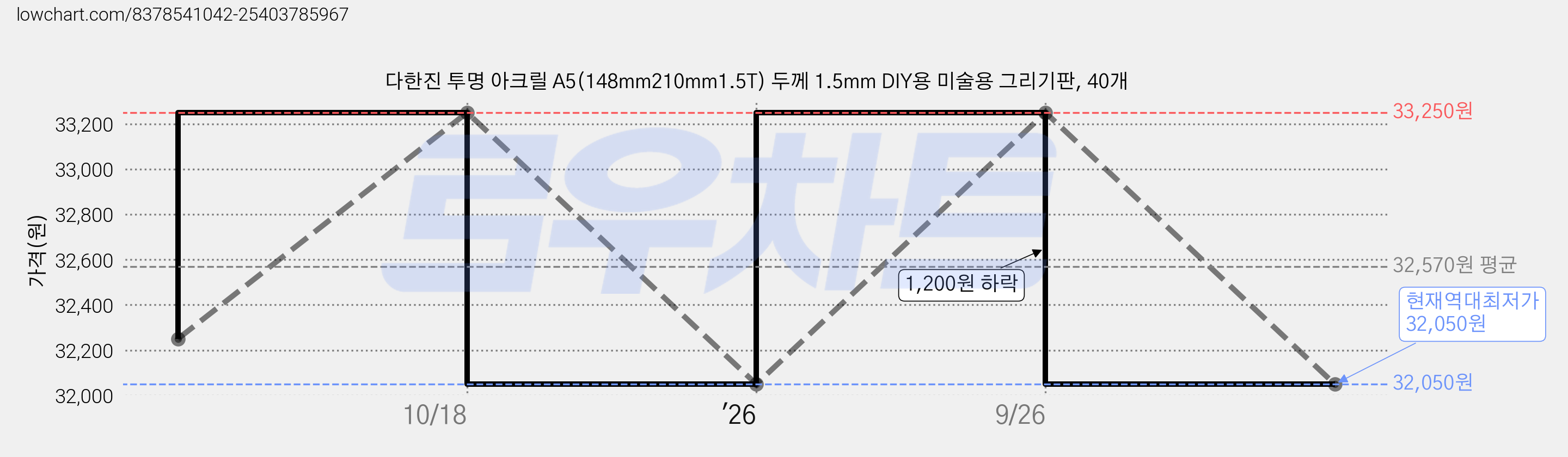 다한진 투명 아크릴 A5(148mm210mm1.5T) 두께 1.5mm DIY용 미술용 그리기판, 40개 가격 변동 차트, 현재가 32,050원, 역대최저가