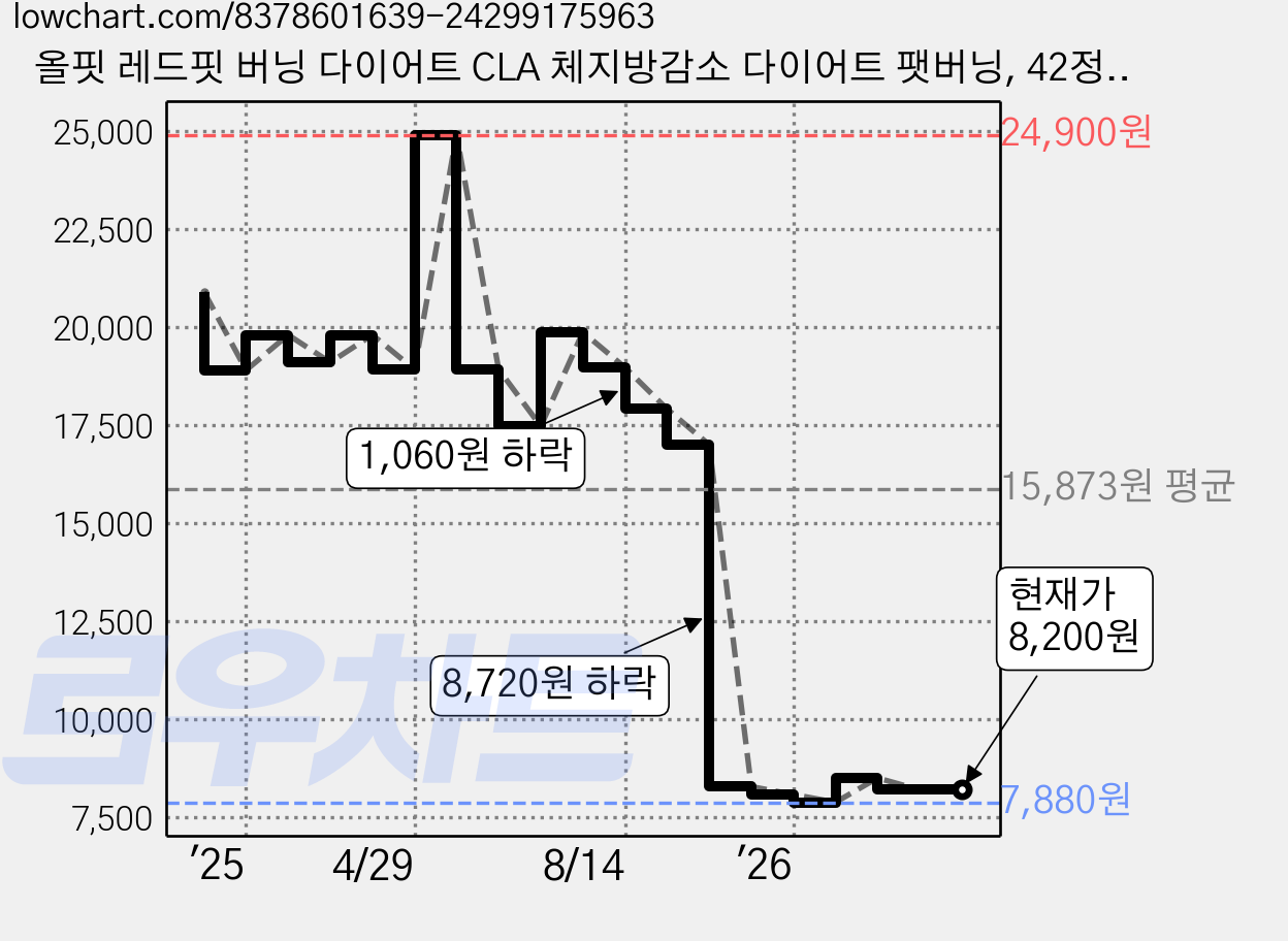 올핏 레드핏 버닝 다이어트 CLA 체지방감소 다이어트 팻버닝, 42정, 1개 가격 변동 차트, 현재가 8,200원, 관측 최저가 7,880원