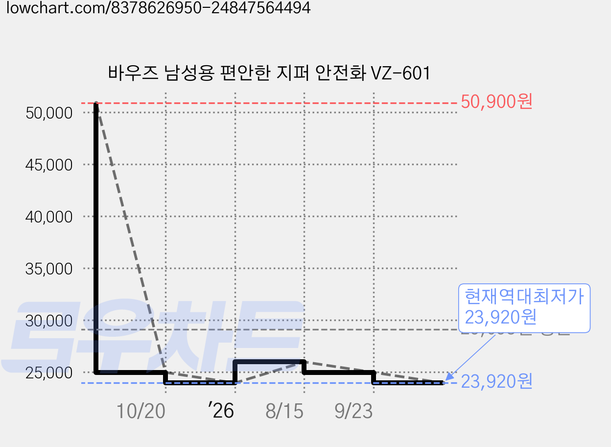 바우즈 남성용 편안한 지퍼 안전화 VZ-601 가격 변동 차트, 현재가 23,920원, 역대최저가