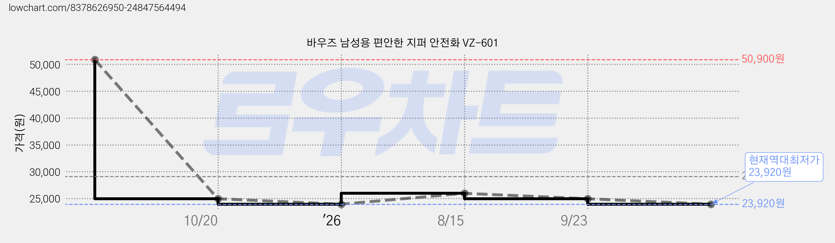 바우즈 남성용 편안한 지퍼 안전화 VZ-601 가격 변동 차트, 현재가 23,920원, 역대최저가