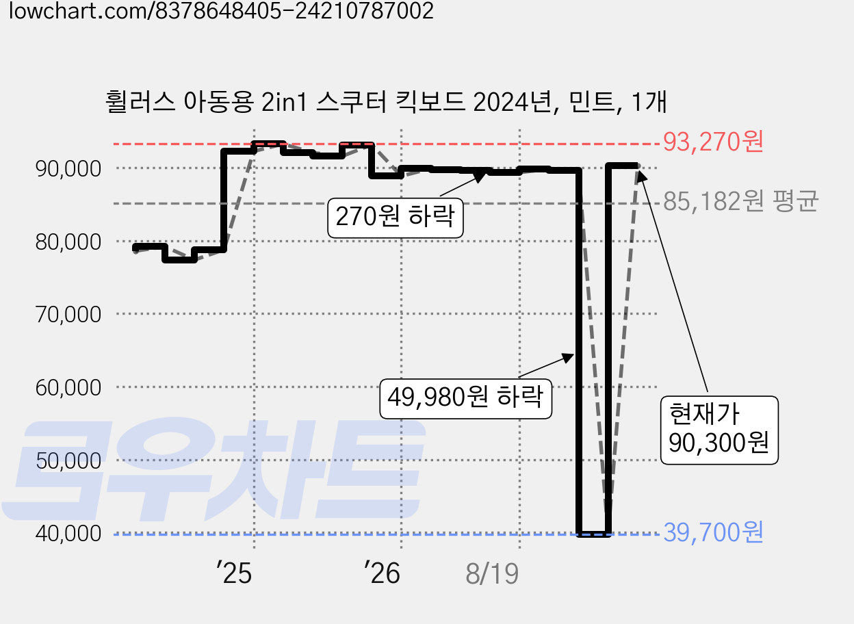휠러스 아동용 2in1 스쿠터 킥보드 2024년, 민트, 1개 가격 변동 차트, 현재가 90,300원, 관측 최저가 39,700원