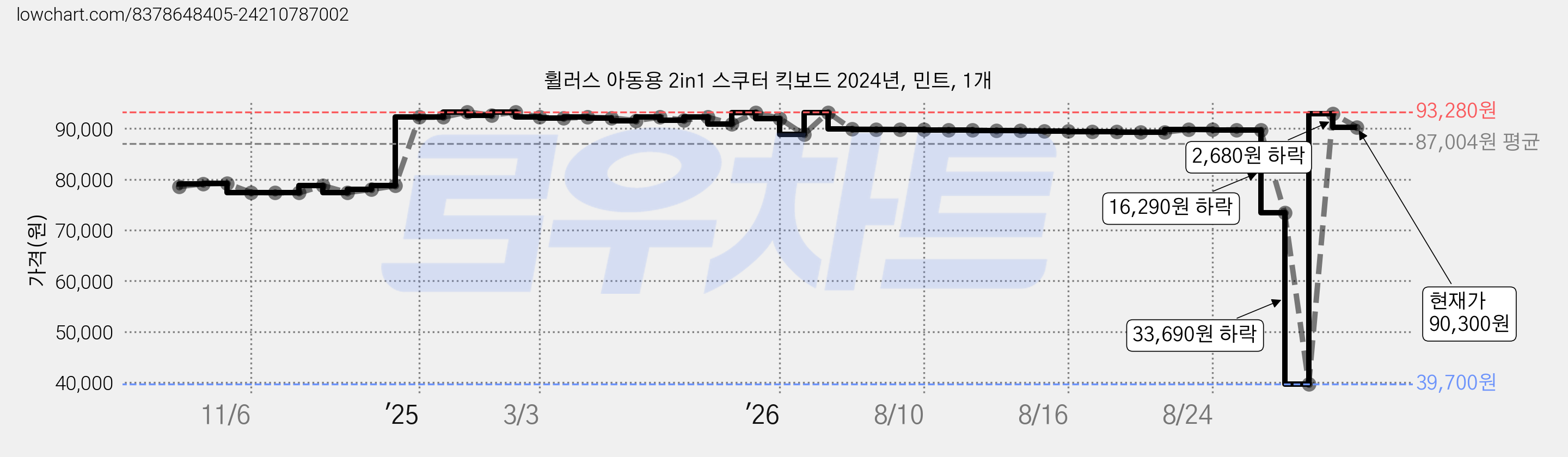 휠러스 아동용 2in1 스쿠터 킥보드 2024년, 민트, 1개 가격 변동 차트, 현재가 90,300원, 관측 최저가 39,700원