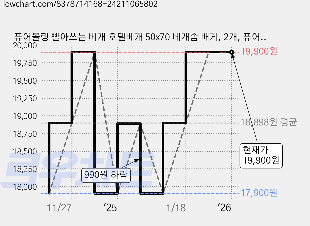 퓨어몰링 빨아쓰는 베개 호텔베개 50x70 베개솜 배게, 2개, 퓨어몰링화이트 가격 변동 차트, 현재가 19,900원, 역대최저가