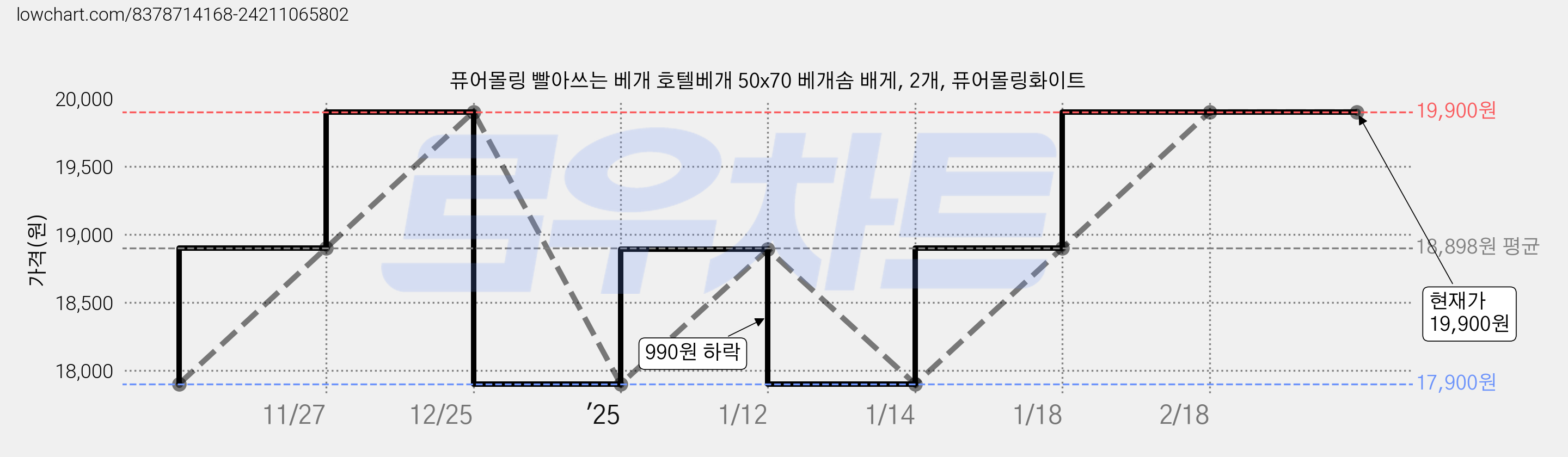 퓨어몰링 빨아쓰는 베개 호텔베개 50x70 베개솜 배게, 2개, 퓨어몰링화이트 가격 변동 차트, 현재가 19,900원, 역대최저가