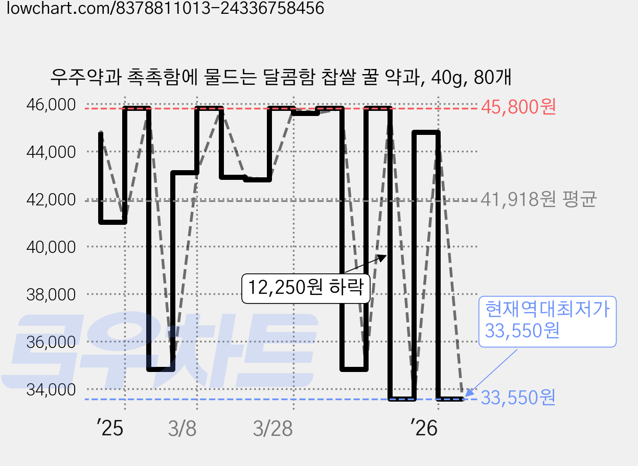 우주약과 촉촉함에 물드는 달콤함 찹쌀 꿀 약과, 40g, 80개 가격 변동 차트, 현재가 33,550원, 역대최저가