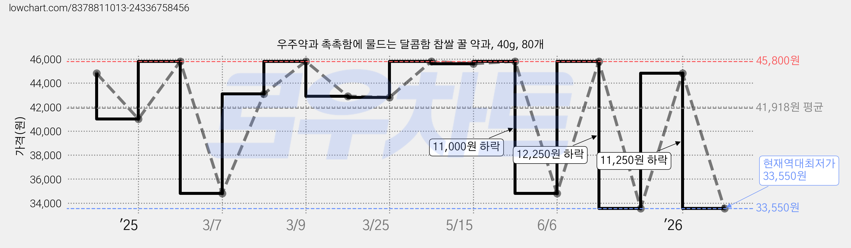 우주약과 촉촉함에 물드는 달콤함 찹쌀 꿀 약과, 40g, 80개 가격 변동 차트, 현재가 33,550원, 역대최저가