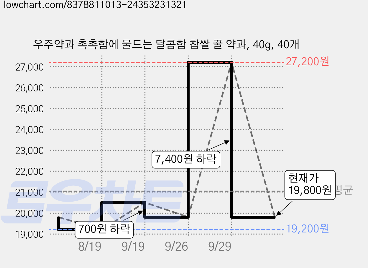 우주약과 촉촉함에 물드는 달콤함 찹쌀 꿀 약과, 40g, 40개 가격 변동 차트, 현재가 19,800원, 관측 최저가 19,200원