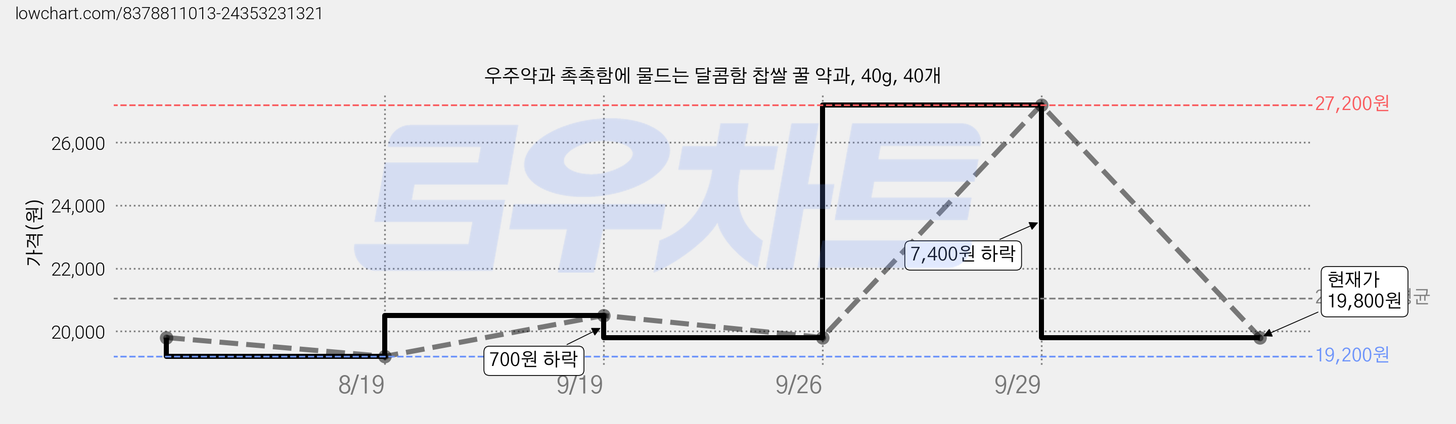 우주약과 촉촉함에 물드는 달콤함 찹쌀 꿀 약과, 40g, 40개 가격 변동 차트, 현재가 19,800원, 관측 최저가 19,200원
