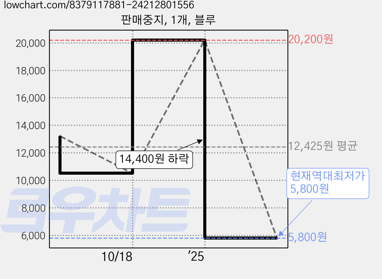 판매중지, 1개, 블루 가격 변동 차트, 현재가 5,800원, 역대최저가